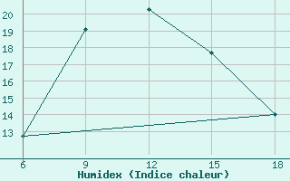 Courbe de l'humidex pour Silifke