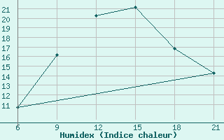 Courbe de l'humidex pour Vinica-Pgc