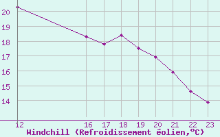 Courbe du refroidissement olien pour Cabestany (66)