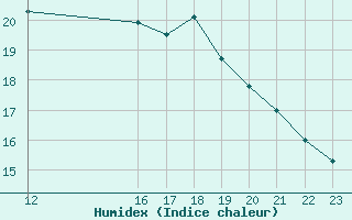 Courbe de l'humidex pour Cabestany (66)