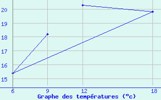 Courbe de tempratures pour Verdal-Reppe