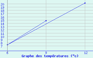 Courbe de tempratures pour Kebili