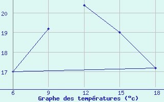 Courbe de tempratures pour Bonifati