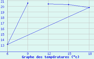 Courbe de tempratures pour Ghazaouet