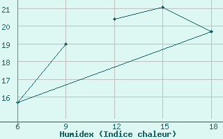 Courbe de l'humidex pour Larache