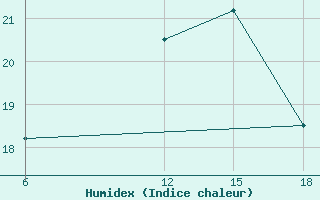 Courbe de l'humidex pour Dellys