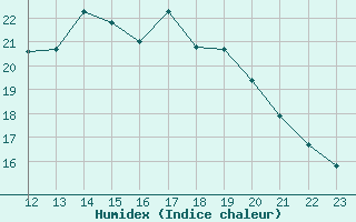 Courbe de l'humidex pour Munte (Be)