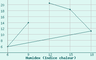 Courbe de l'humidex pour Sile Turkey