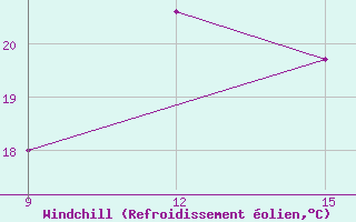 Courbe du refroidissement olien pour Oran Port