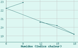 Courbe de l'humidex pour Duzce