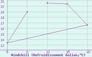 Courbe du refroidissement olien pour Zakinthos