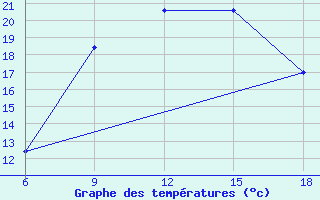 Courbe de tempratures pour Lazaropole