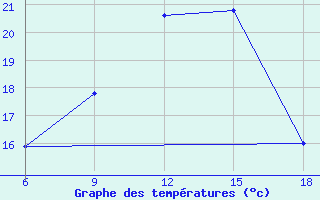 Courbe de tempratures pour Ain Sefra