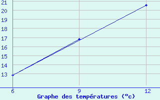 Courbe de tempratures pour Djelfa