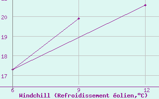 Courbe du refroidissement olien pour Mahdia