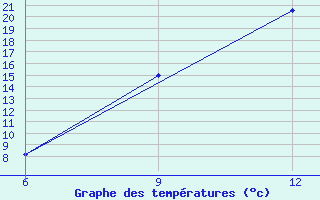 Courbe de tempratures pour Soria (Esp)