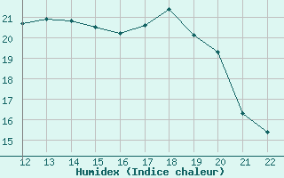 Courbe de l'humidex pour As