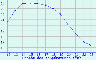 Courbe de tempratures pour Sint Katelijne-waver (Be)