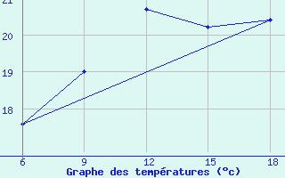 Courbe de tempratures pour Ghazaouet