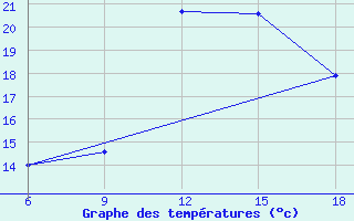 Courbe de tempratures pour Larache