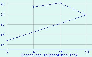 Courbe de tempratures pour Mahdia