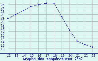 Courbe de tempratures pour Buzenol (Be)