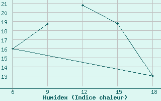 Courbe de l'humidex pour Kas