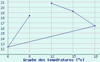 Courbe de tempratures pour Bouira