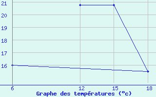 Courbe de tempratures pour Khenchella