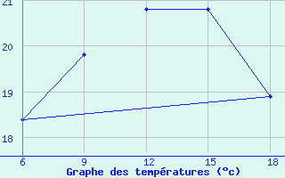 Courbe de tempratures pour Beni-Saf