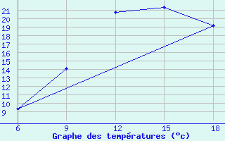 Courbe de tempratures pour Midelt