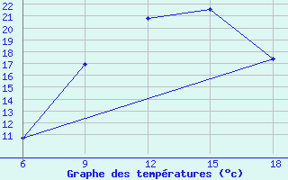 Courbe de tempratures pour Maghnia