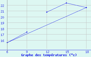 Courbe de tempratures pour Passo Dei Giovi