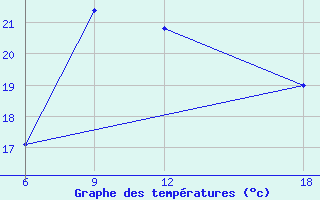 Courbe de tempratures pour Tenes