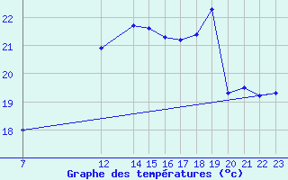 Courbe de tempratures pour Gruissan (11)