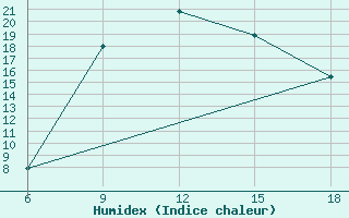 Courbe de l'humidex pour Beja