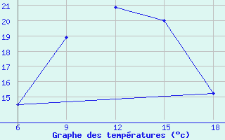 Courbe de tempratures pour Mus