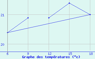 Courbe de tempratures pour Mahdia