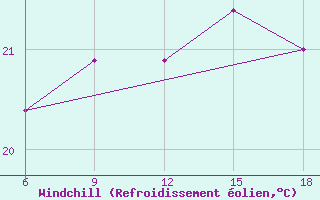 Courbe du refroidissement olien pour Mahdia