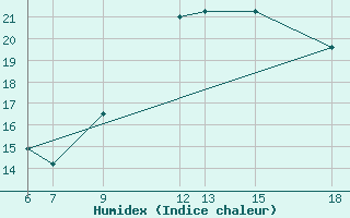 Courbe de l'humidex pour Passo Dei Giovi