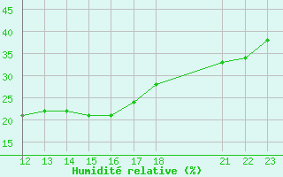 Courbe de l'humidit relative pour El Oued