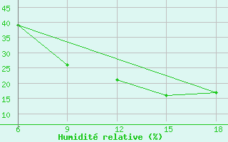 Courbe de l'humidit relative pour Rhourd Nouss