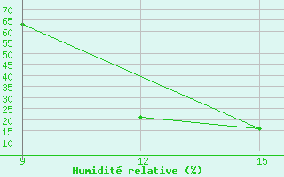 Courbe de l'humidit relative pour Soria (Esp)