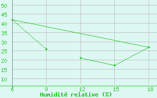 Courbe de l'humidit relative pour Sidi Bel Abbes