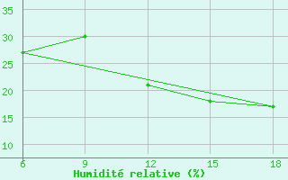 Courbe de l'humidit relative pour Beni Abbes