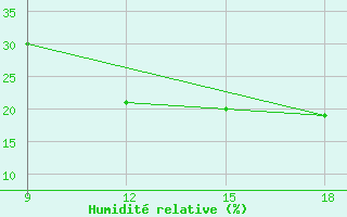 Courbe de l'humidit relative pour Ghadames