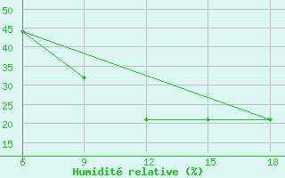 Courbe de l'humidit relative pour Maghnia