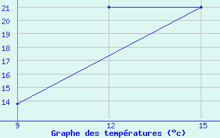 Courbe de tempratures pour Ghadames