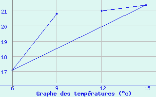 Courbe de tempratures pour Beni-Saf