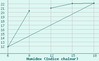 Courbe de l'humidex pour Ghazaouet